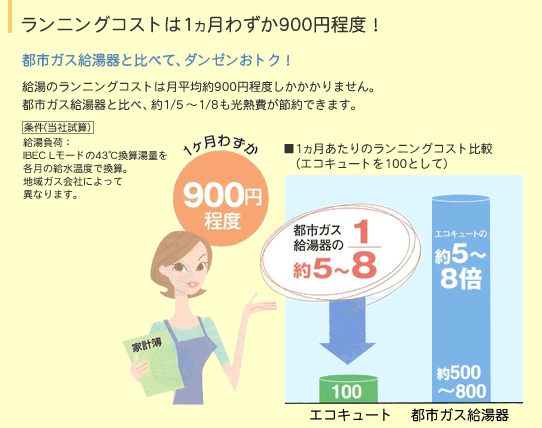 �����j���O�R�X�g��1�����킸��900�~���x�I